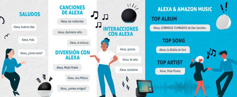 Las preguntas más frecuentes a Alexa de los mexicanos en 2024