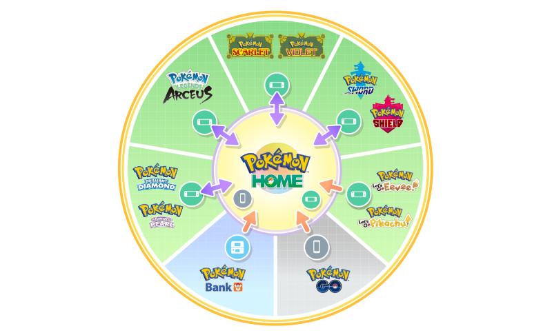 Llegará nueva actualización para “Pokémon HOME”