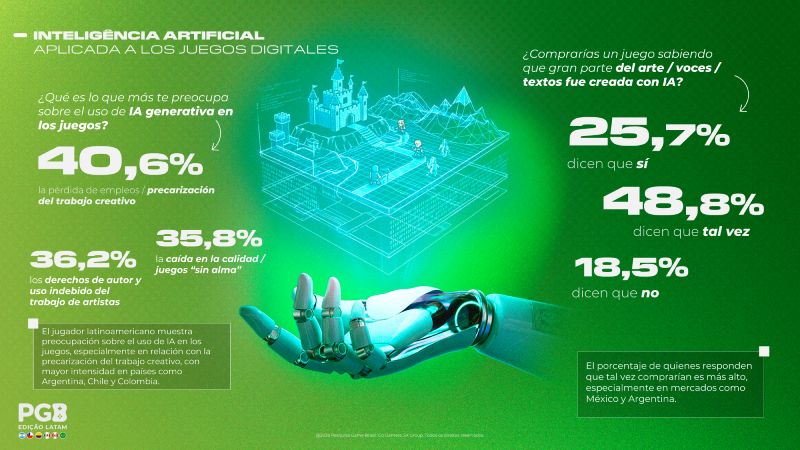 Infografía con datos sobre la percepción de jugadores latinoamericanos respecto al uso de IA en videojuegos, incluyendo preocupaciones y disposición de compra.